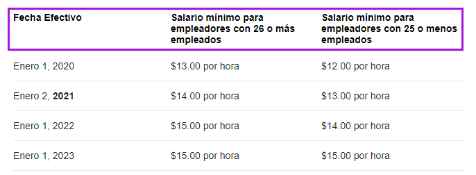 Precio del salario para empleados en san jose